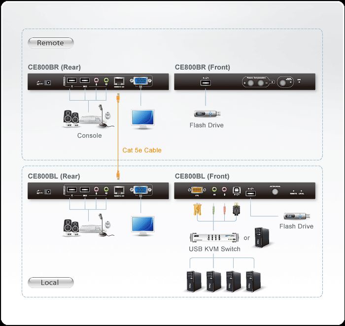 VGA KVM (Keyboard/Video Monitor/Mouse) Mesafe Uzatma Cihazı ATEN-CE800B