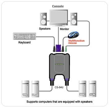 ATEN-CS64UZ ATEN 4 PORT USB KVM SWITCH BÜTÜNLEŞİK KABLOLU