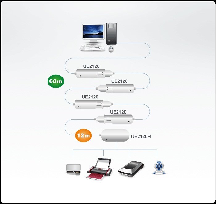 UE2120H UE2120H 4 Port USB 2.0 Extender HUB